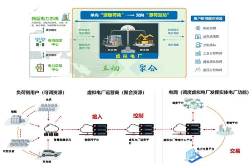 建設(shè)源網(wǎng)荷儲(chǔ)一體化項(xiàng)目,探索園區(qū)微電網(wǎng)建設(shè),構(gòu)建多能互補(bǔ)的綜合能源系統(tǒng)